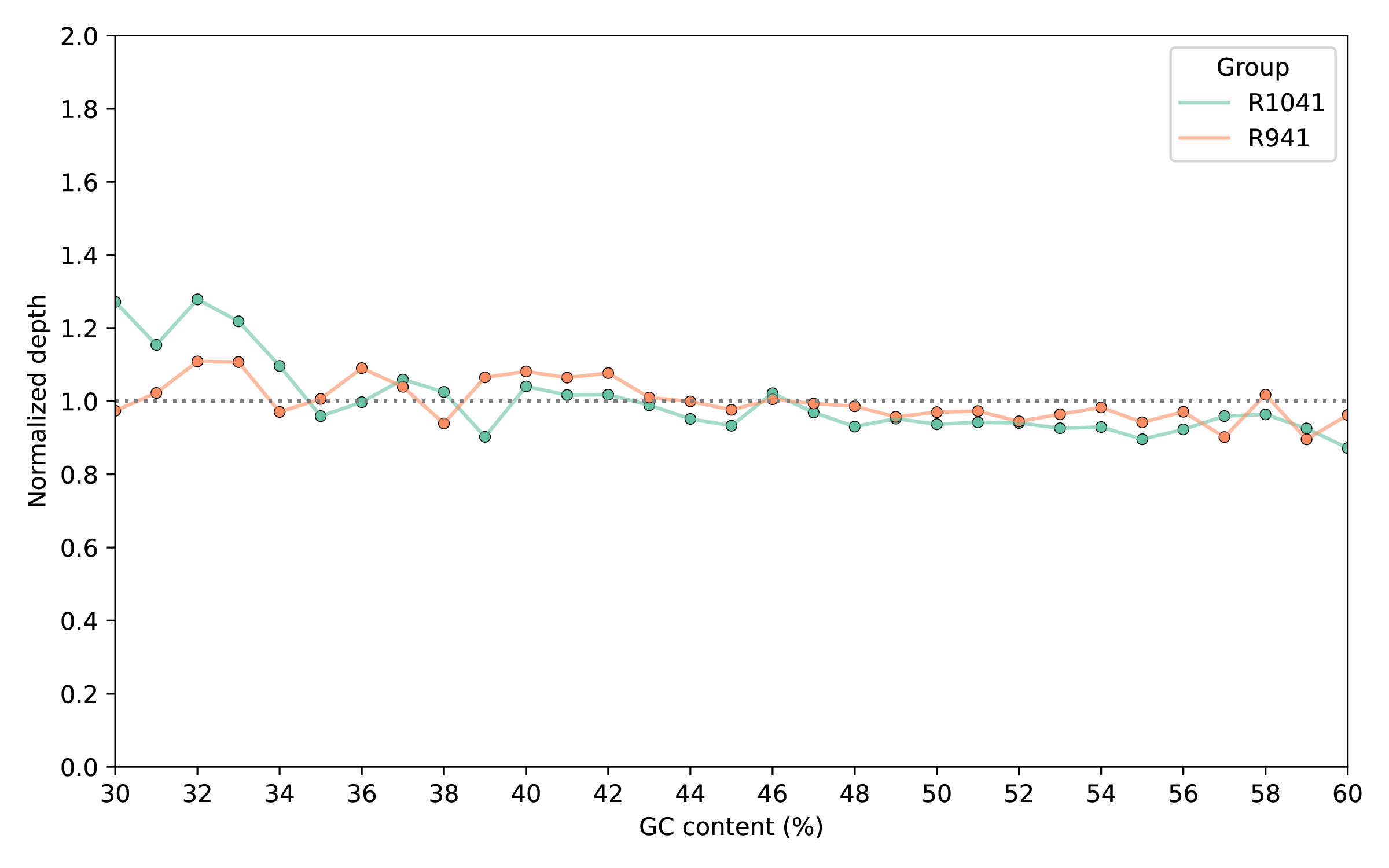 Relationship (depth and GC conetent)