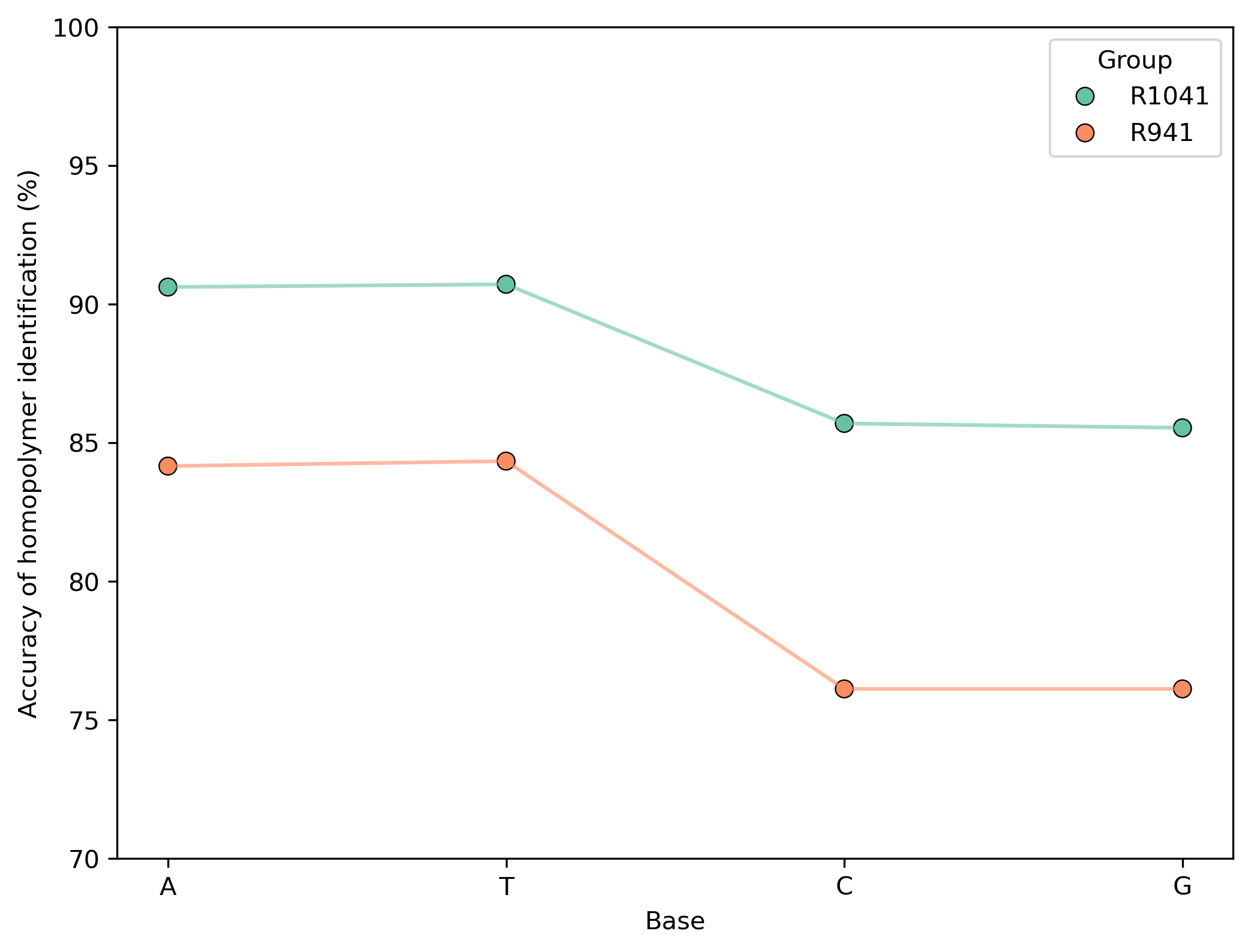 Homopolymer identification